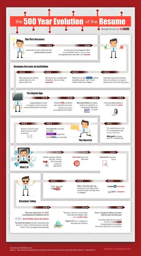 Infografía sobre la evolución del CV