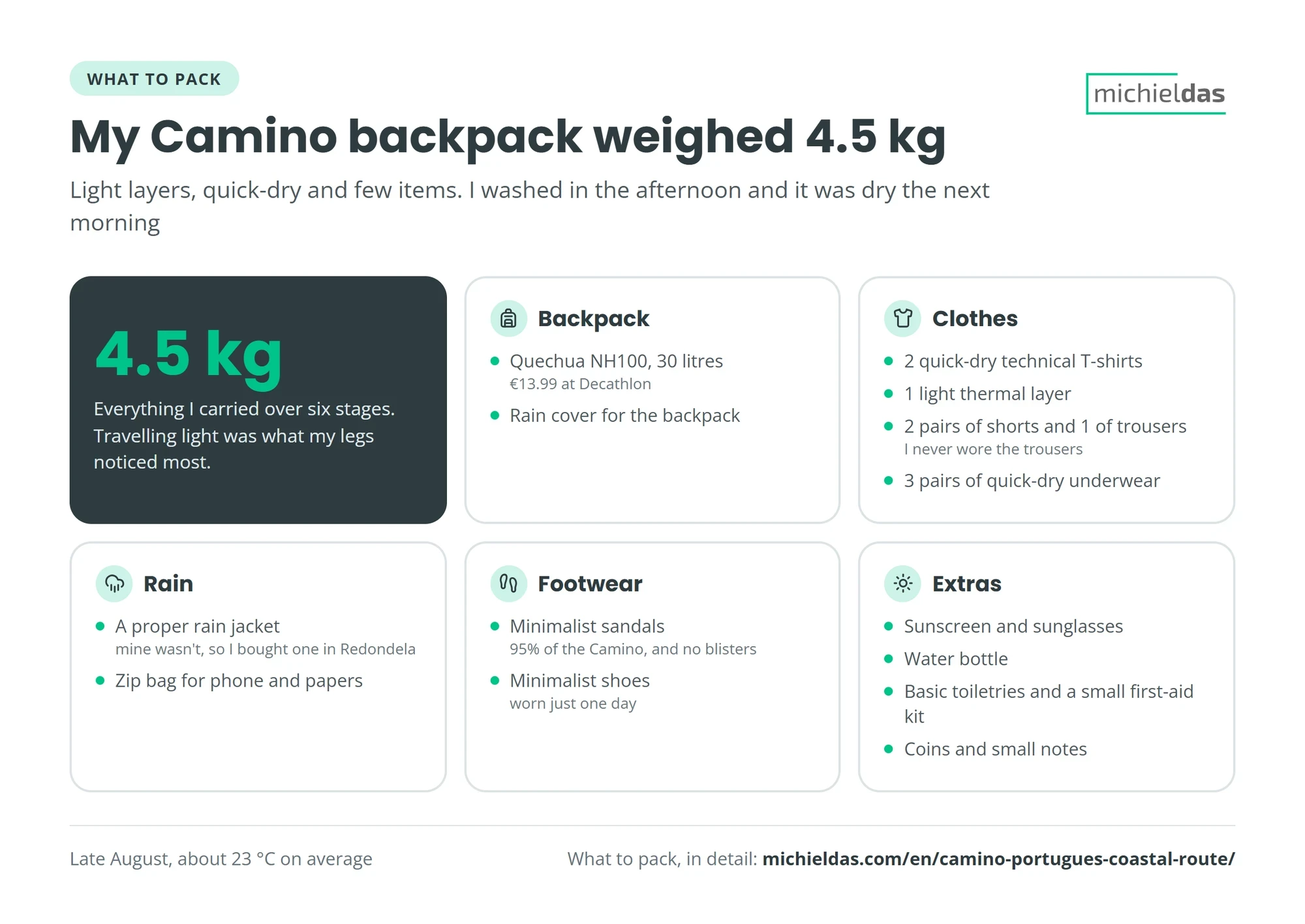 My 4.5 kg backpack for the Camino Portugués: a 30-litre backpack with rain cover, two technical T-shirts, a rain jacket, minimalist sandals and extras like sunscreen and a water bottle
