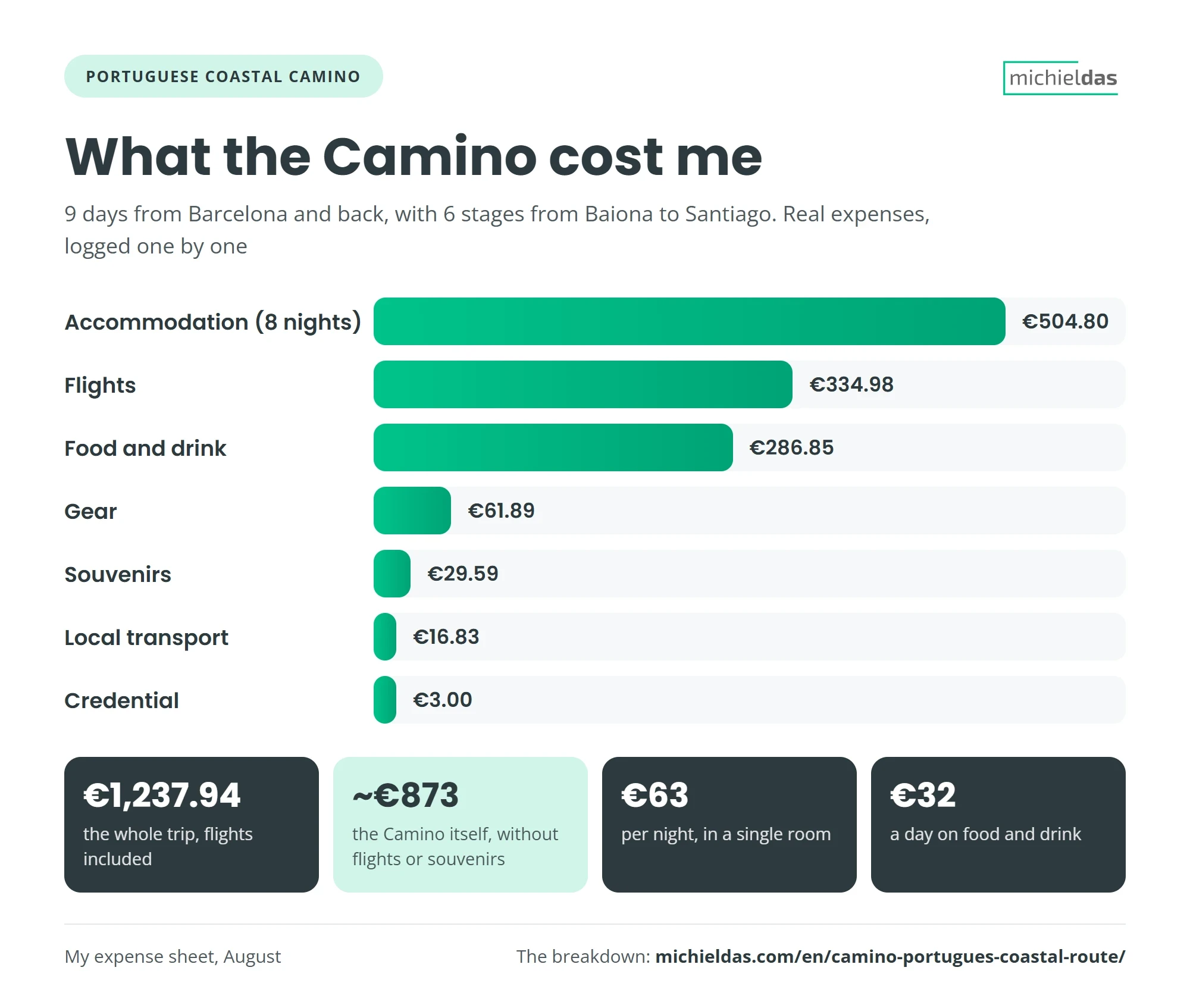 What the Camino Portugués coastal route cost me: €504.80 accommodation, €334.98 flights, €286.85 food and drink, €61.89 gear, €29.59 souvenirs, €16.83 local transport and €3 credencial; €1,237.94 in total