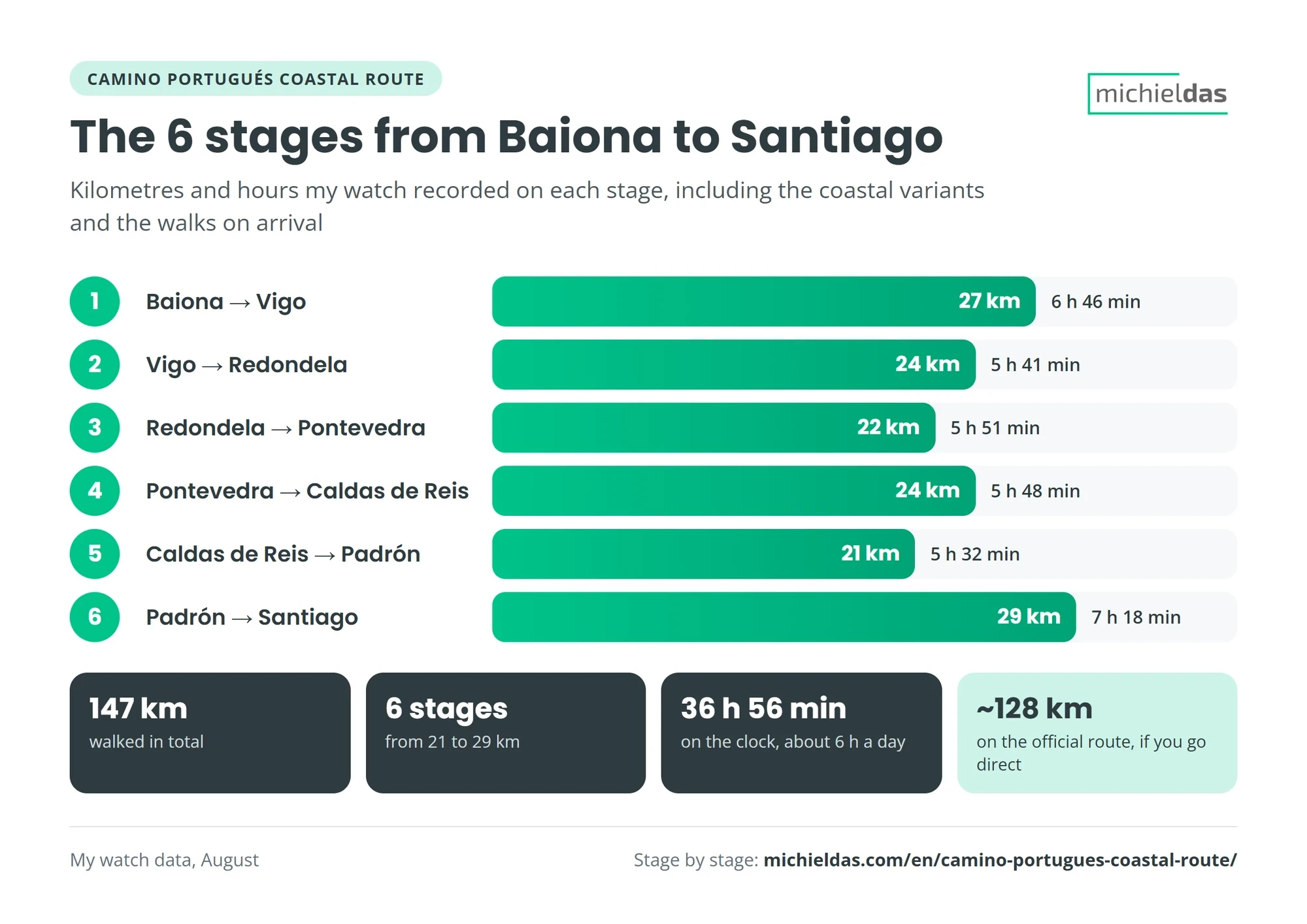 The 6 stages of the Camino Portugués coastal route from Baiona to Santiago with kilometres and hours: 27, 24, 22, 24, 21 and 29 km, 147 km and almost 37 hours in total