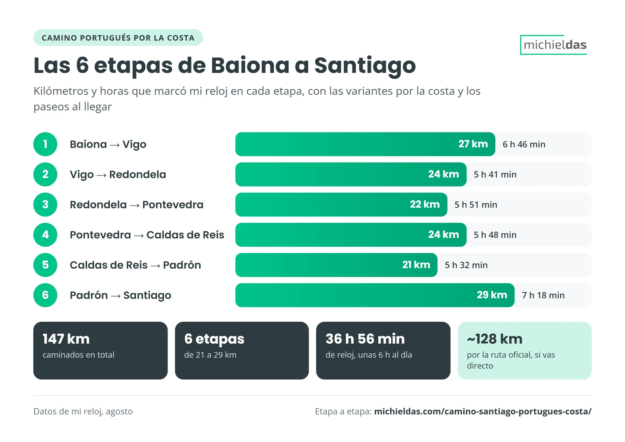 Las 6 etapas del Camino Portugués por la costa de Baiona a Santiago con sus kilómetros y horas: 27, 24, 22, 24, 21 y 29 km, 147 km y casi 37 horas en total