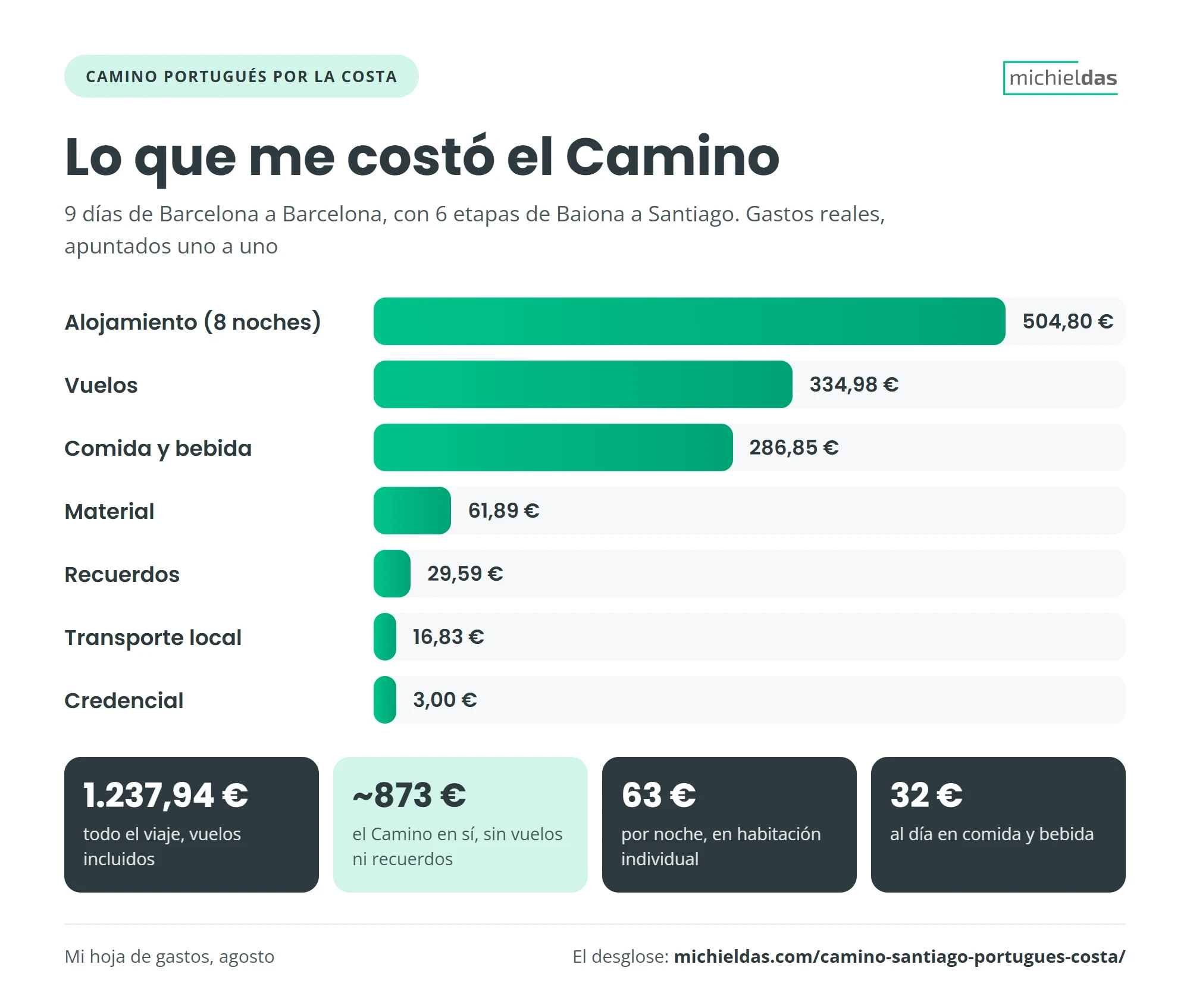 Lo que me costó el Camino Portugués por la costa: 504,80 € de alojamiento, 334,98 € de vuelos, 286,85 € de comida y bebida, 61,89 € de material, 29,59 € de recuerdos, 16,83 € de transporte local y 3 € de credencial; 1.237,94 € en total