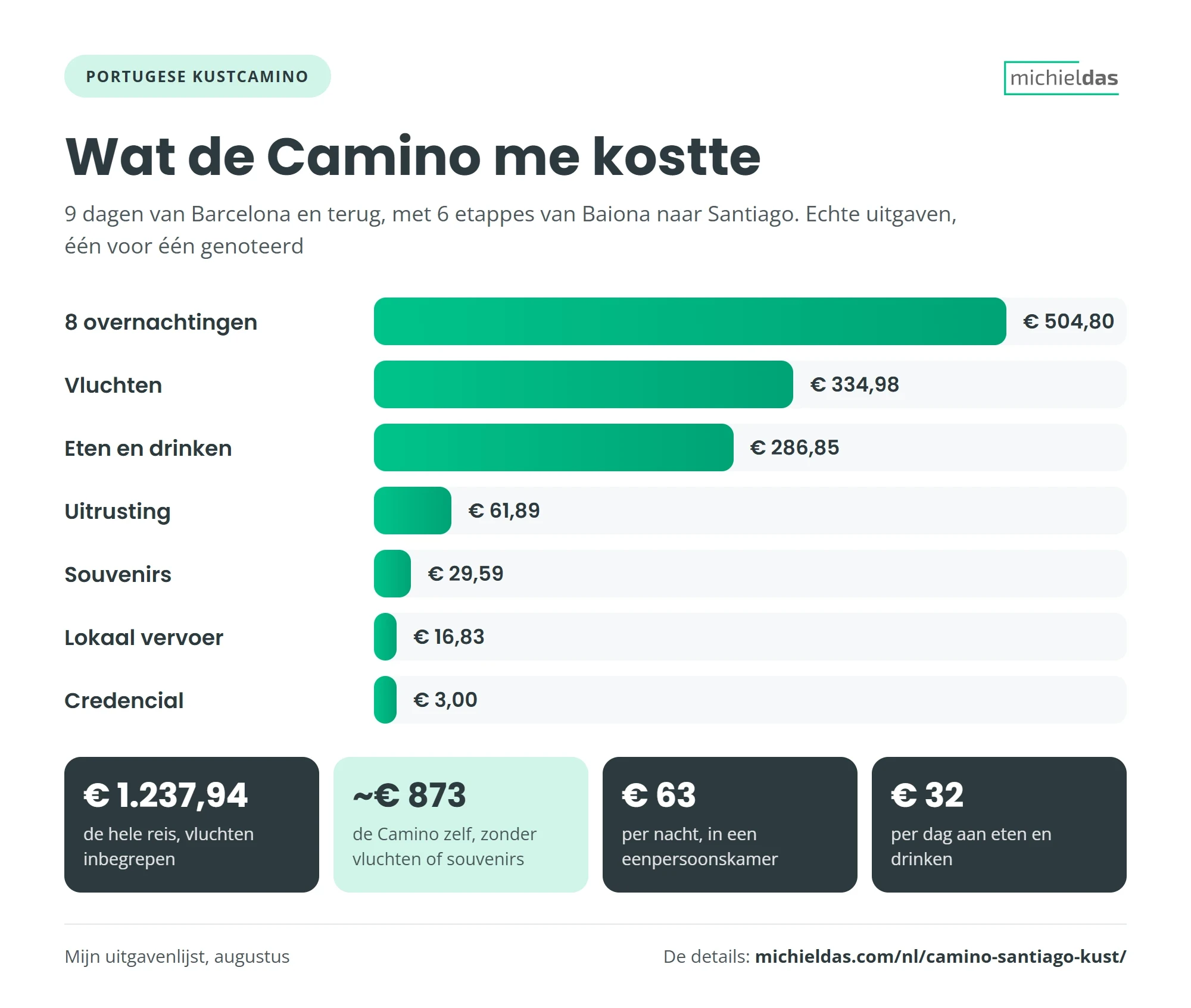Wat de Camino Portugués langs de kust me kostte: € 504,80 aan overnachtingen, € 334,98 aan vluchten, € 286,85 aan eten en drinken, € 61,89 aan materiaal, € 29,59 aan souvenirs, € 16,83 aan lokaal vervoer en € 3 voor de credencial; € 1.237,94 in totaal