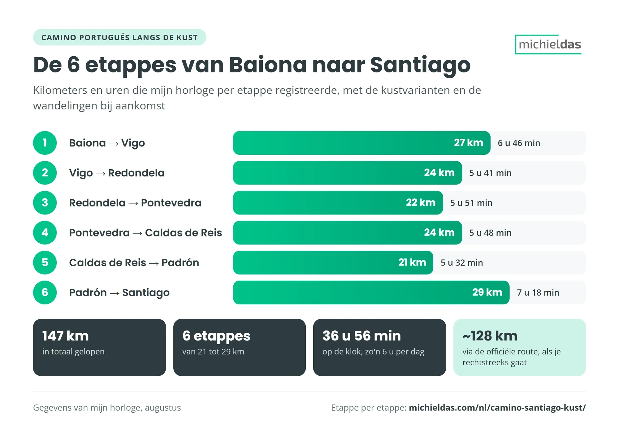 De 6 etappes van de Camino Portugués langs de kust van Baiona naar Santiago met kilometers en uren: 27, 24, 22, 24, 21 en 29 km, 147 km en bijna 37 uur in totaal