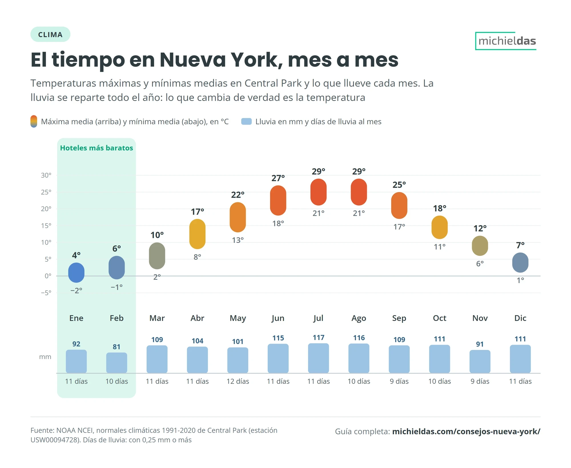 Temperaturas máximas y mínimas medias y lluvia de cada mes en Central Park, de −2 °C en enero a 29 °C en julio