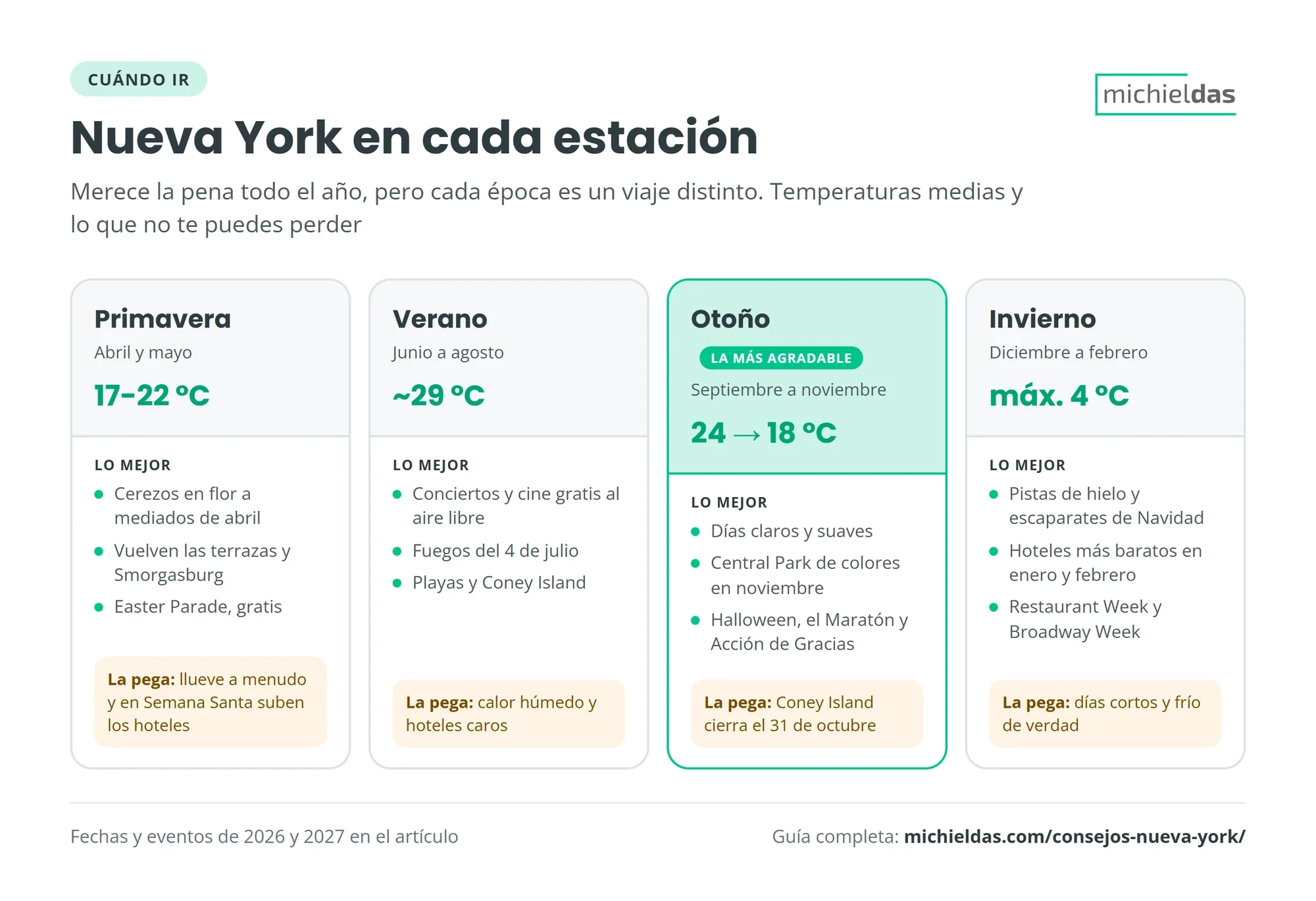 Nueva York en cada estación: primavera de 17 a 22 °C con los cerezos en flor, verano de unos 29 °C con conciertos gratis al aire libre, otoño de 24 a 18 °C, la época más agradable, e invierno con máximas de 4 °C y los hoteles más baratos