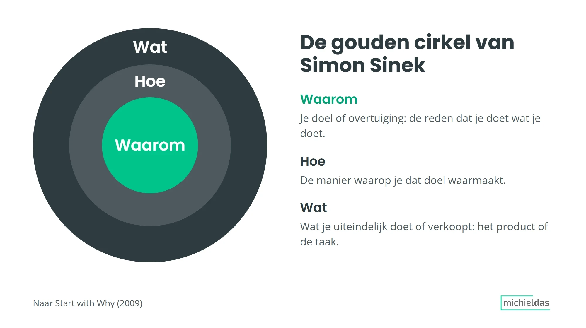 Schema van de gouden cirkel van Simon Sinek: in het midden waarom, daaromheen hoe en buitenaan wat, met een korte uitleg bij elk deel