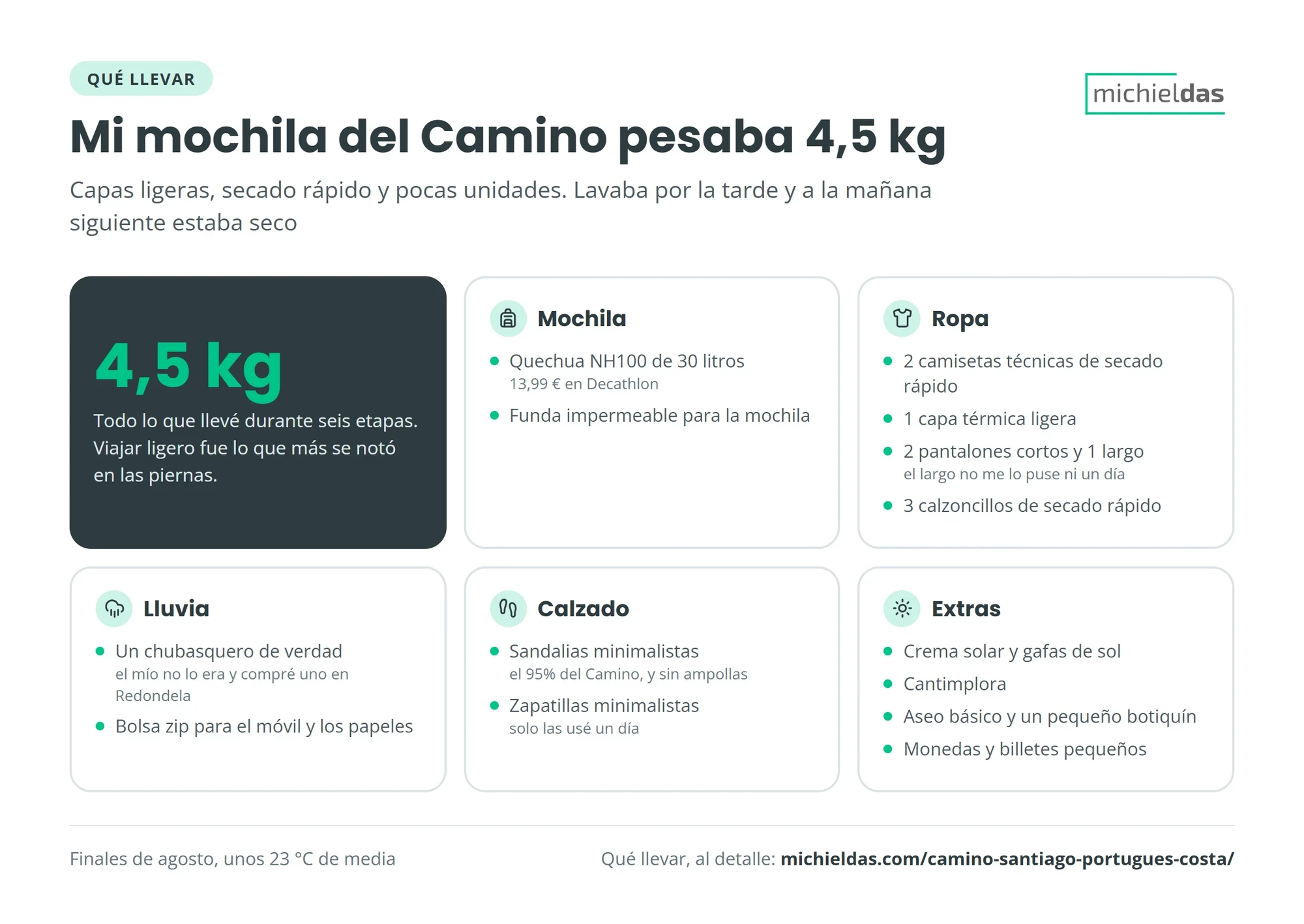Mi mochila de 4,5 kg para el Camino Portugués: mochila de 30 litros con funda, dos camisetas técnicas, chubasquero, sandalias minimalistas y extras como crema solar y cantimplora