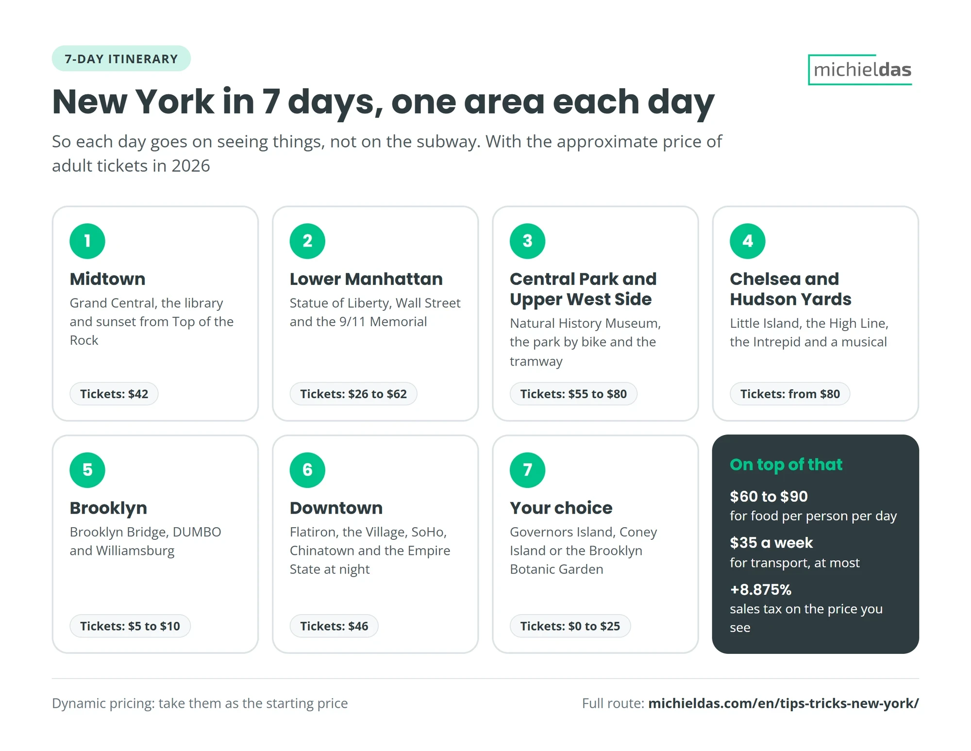 New York in 7 days, one area each day: Midtown, Lower Manhattan, Central Park and Upper West Side, Chelsea and Hudson Yards, Brooklyn, Downtown and a day of your choice, with the approximate ticket prices for each day