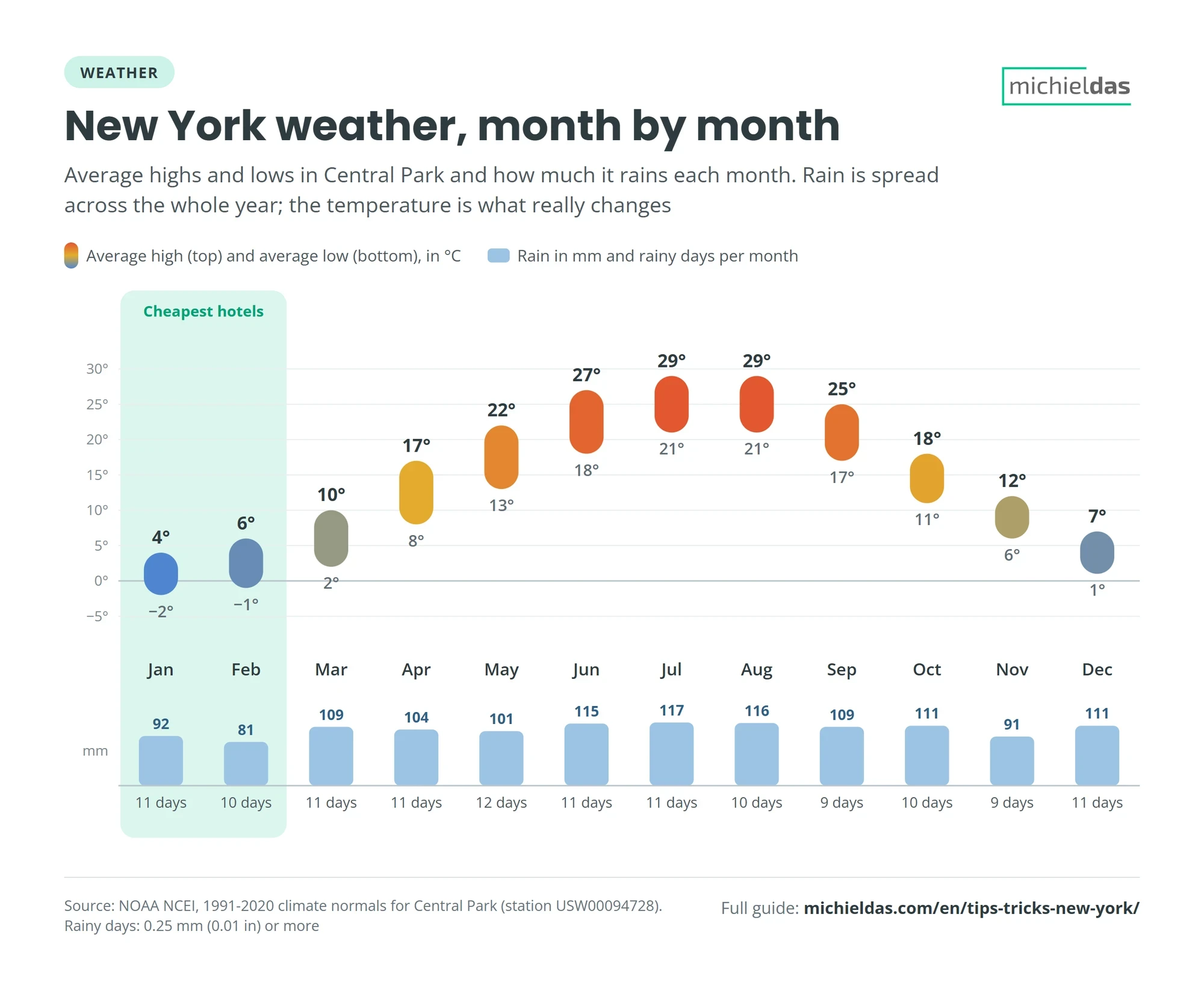 Average highs, lows and rainfall each month in Central Park, from −2 °C in January to 29 °C in July
