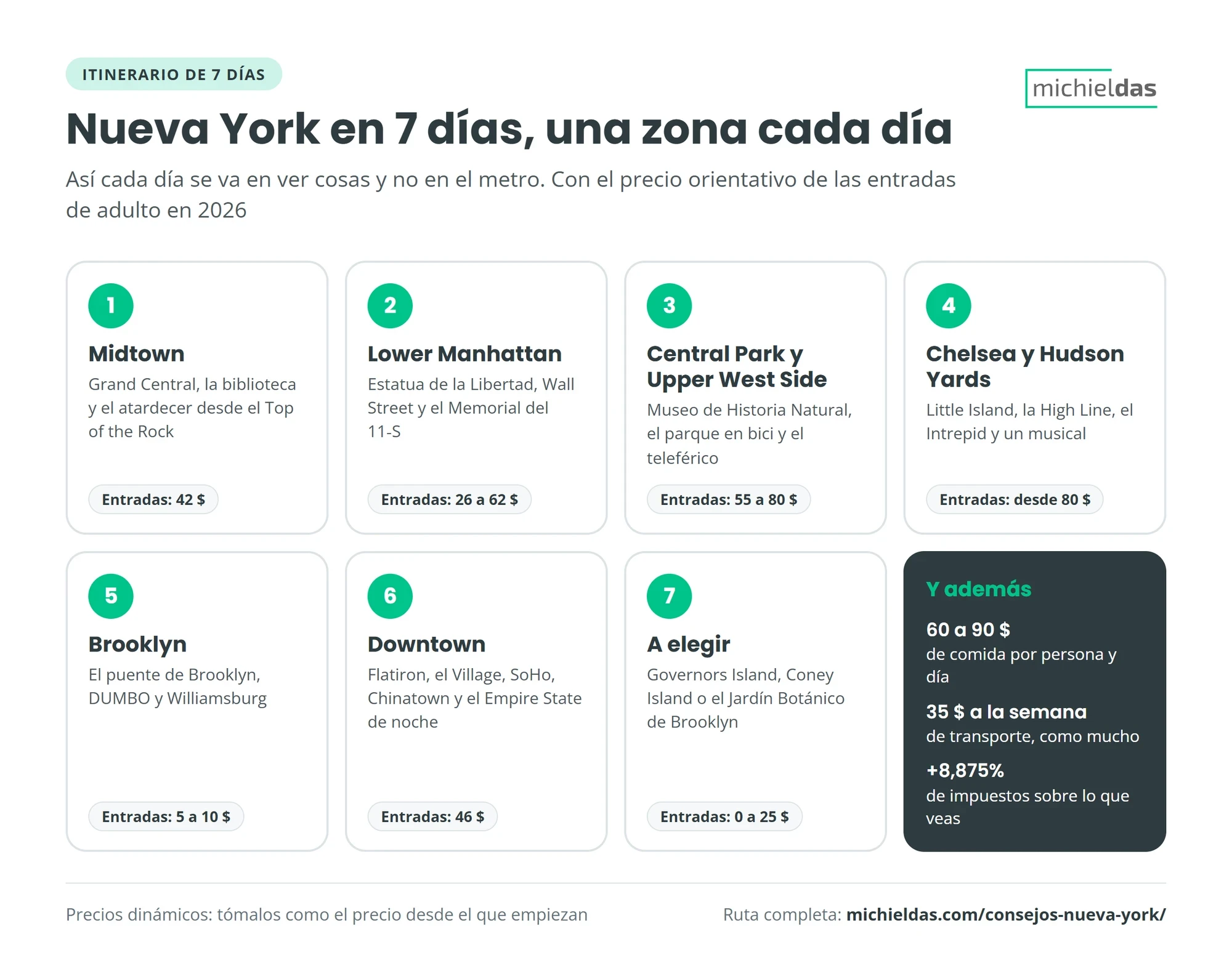 Nueva York en 7 días, una zona cada día: Midtown, Lower Manhattan, Central Park y Upper West Side, Chelsea y Hudson Yards, Brooklyn, Downtown y un día a elegir, con el precio aproximado de las entradas de cada día