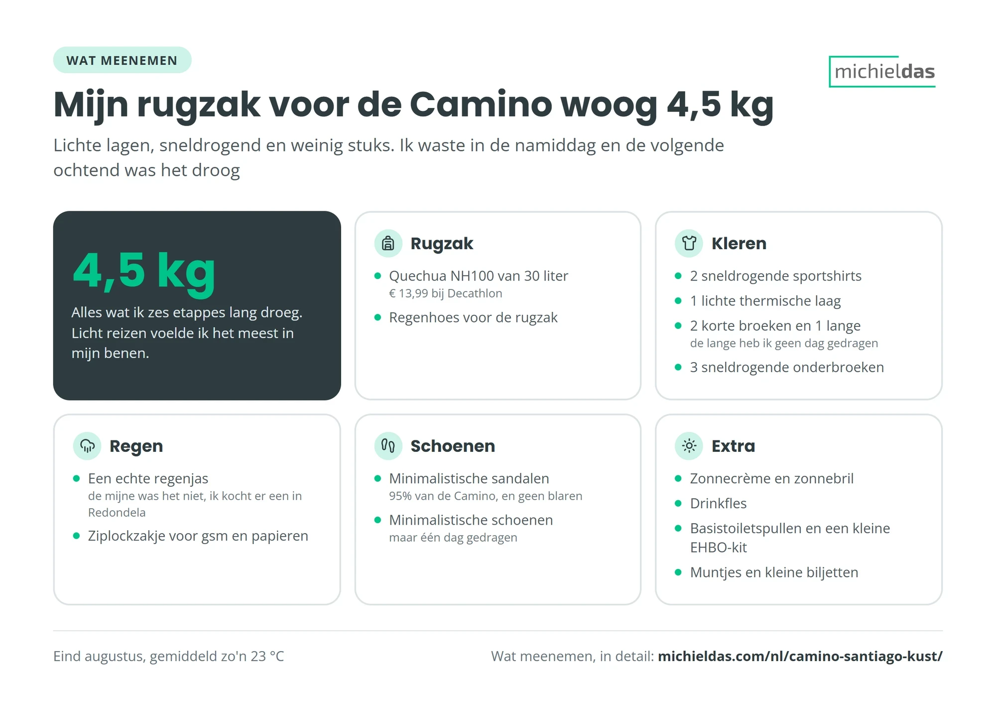 Mijn rugzak van 4,5 kg voor de Camino Portugués: een rugzak van 30 liter met regenhoes, twee sportshirts, een regenjas, minimalistische sandalen en extra's zoals zonnecrème en een drinkfles