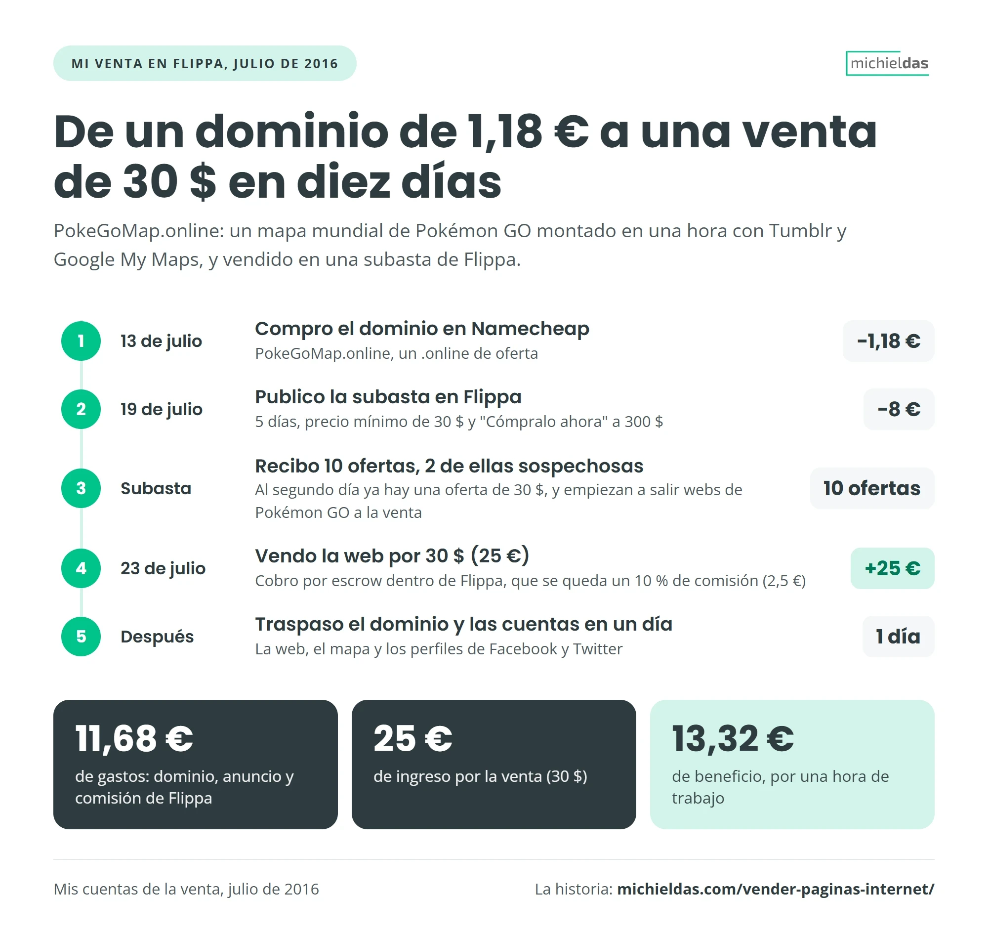 Cronología de la venta de PokeGoMap.online en julio de 2016: dominio por 1,18 € el 13 de julio, subasta en Flippa por 8 € el 19, 10 ofertas, venta por 30 $ (25 €) el 23 y traspaso en un día, con 11,68 € de gastos y 13,32 € de beneficio