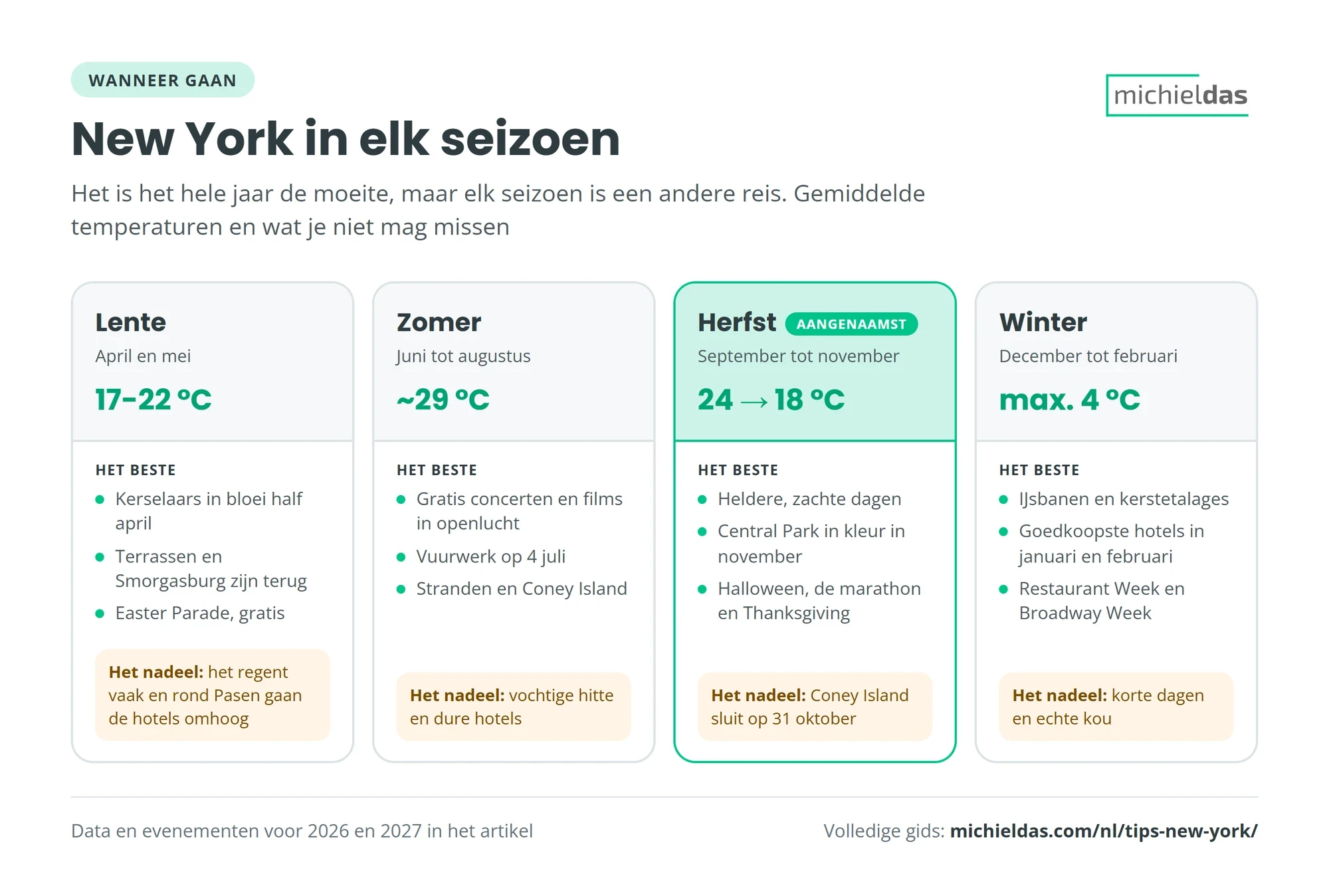 New York in elk seizoen: lente van 17 tot 22 graden met kerselaars in bloei, zomer rond 29 graden met gratis openluchtconcerten, herfst van 24 naar 18 graden, het aangenaamste seizoen, en winter met maxima van 4 graden en de goedkoopste hotels