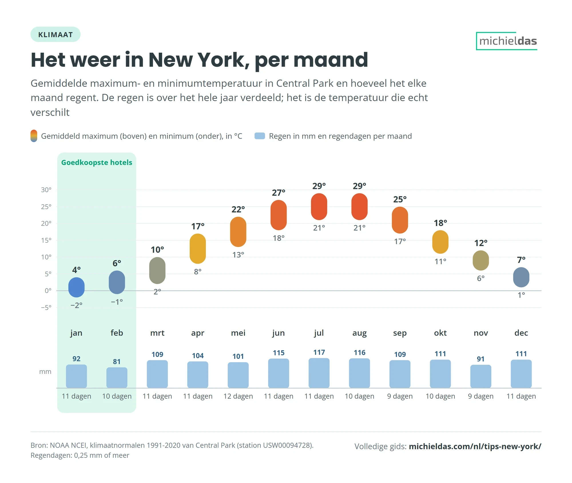 Gemiddelde maximum- en minimumtemperatuur en neerslag per maand in Central Park, van −2 °C in januari tot 29 °C in juli