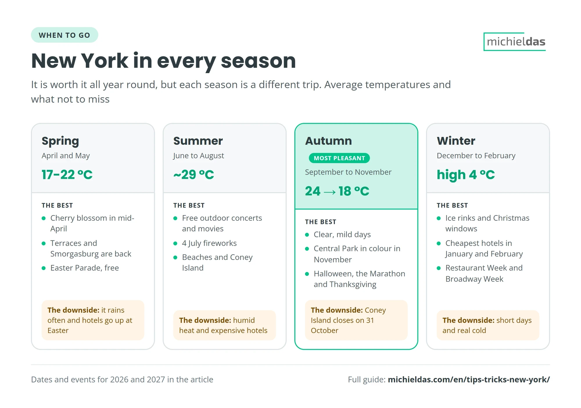 New York in every season: spring at 17 to 22 °C with cherry blossom, summer at about 29 °C with free outdoor concerts, autumn from 24 to 18 °C, the most pleasant season, and winter with highs of 4 °C and the cheapest hotels