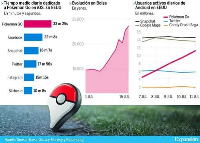 El éxito de Pokémon Go (infografía)