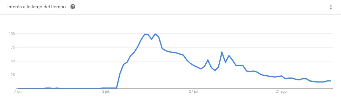 Evolución del interés por Pokémon Go en Google Trends