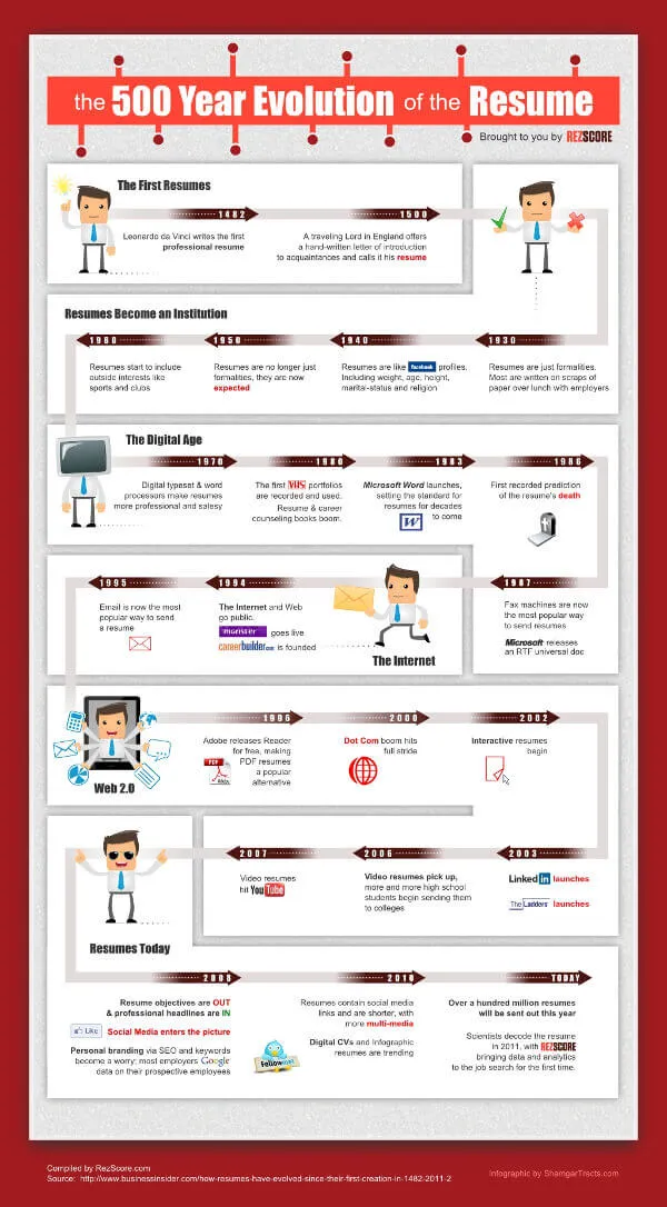 Infografía sobre la evolución del CV