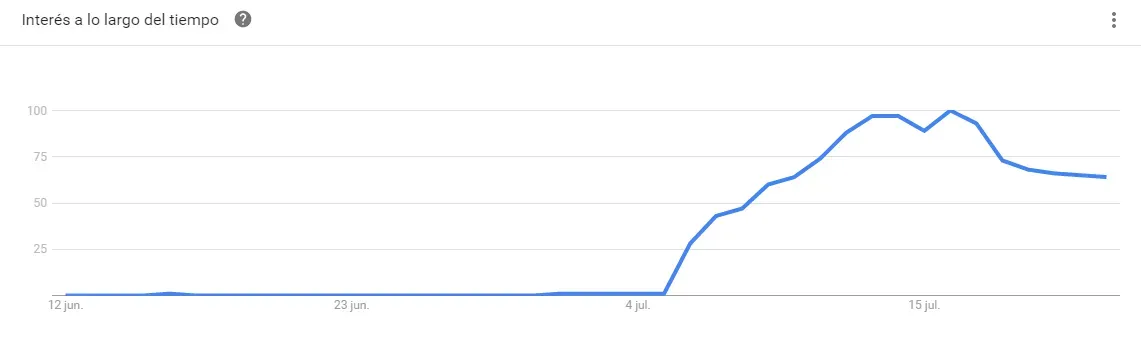Búsquedas de Pokémon Go en Google Trends